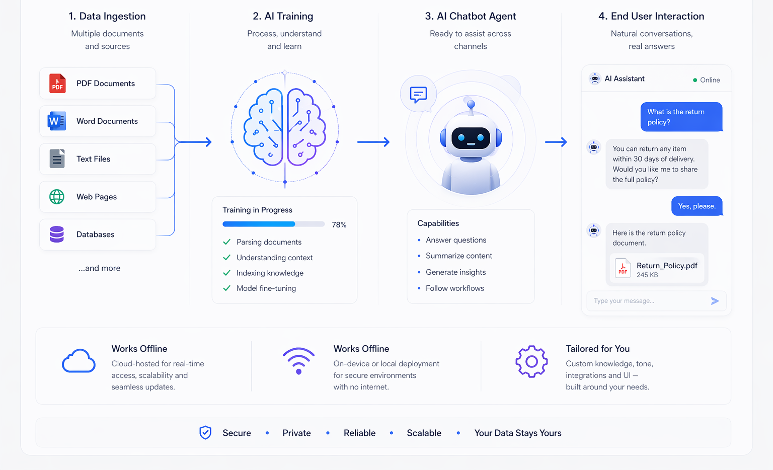 120% Growth in Organic Reach